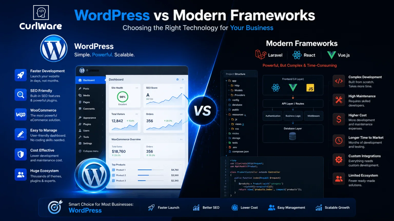 Why WordPress Is Still Better for Most Websites Than Laravel, React, Vue, or Other CMS Platforms